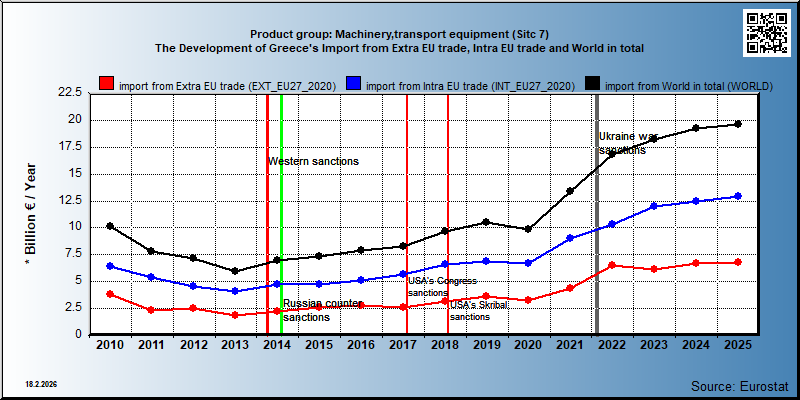 Product group: Machinery,transport equipment (Sitc 7) The Development of Greece's Import from Extra EU trade, Intra EU trade and World in total