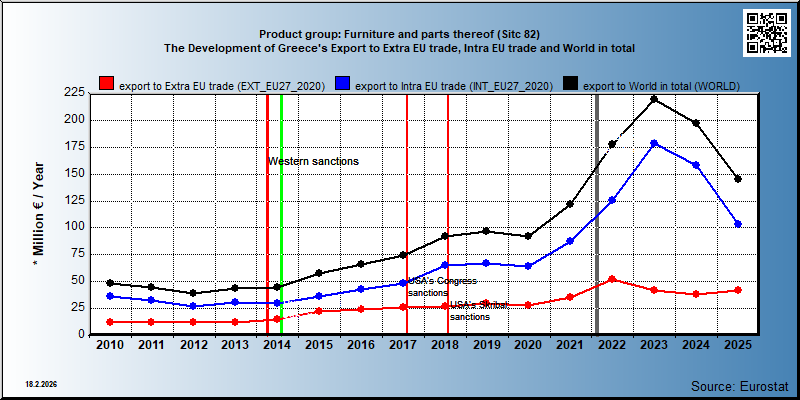 Product group: Furniture and parts thereof (Sitc 82) The Development of Greece's Export to Extra EU trade, Intra EU trade and World in total