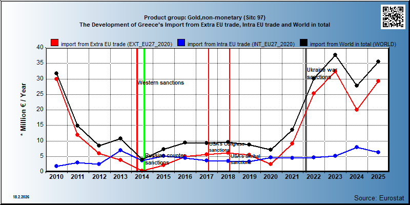 Product group: Gold,non-monetary (Sitc 97) The Development of Greece's Import from Extra EU trade, Intra EU trade and World in total