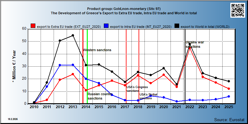 Product group: Gold,non-monetary (Sitc 97) The Development of Greece's Export to Extra EU trade, Intra EU trade and World in total