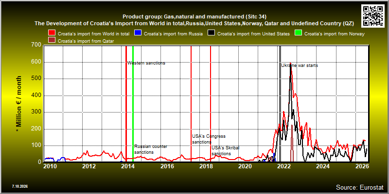 Product group: Gas,natural and manufactured (Sitc 34)  The Development of Croatia's Import from World in total,Russia,United States,Norway, Qatar and Undefined Country (QZ)