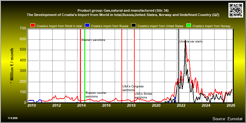 Product group: Gas,natural and manufactured (Sitc 34)  The Development of Croatia's Import from World in total,Russia,United States, Norway and Undefined Country (QZ)