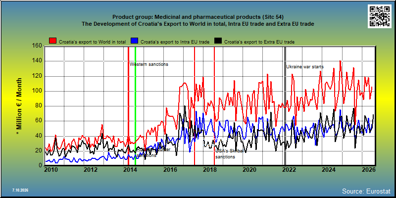 Product group: Medicinal and pharmaceutical products (Sitc 54) The Development of Croatia's Export to World in total, Intra EU trade and Extra EU trade