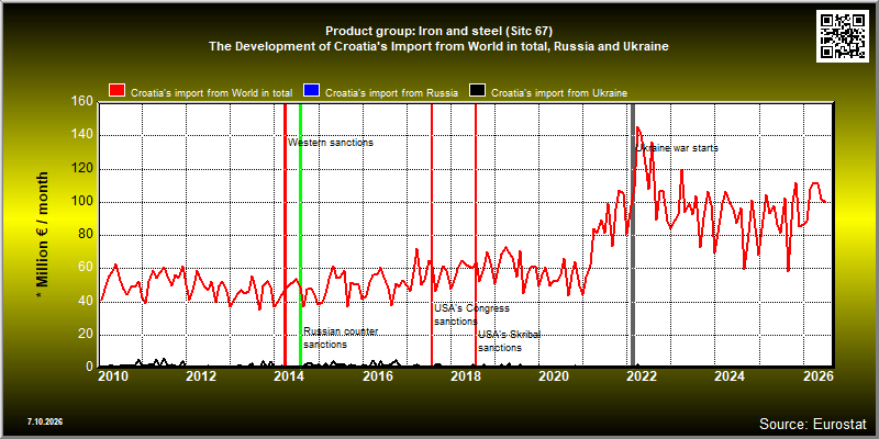 Product group: Iron and steel (Sitc 67)  The Development of Croatia's Import from World in total, Russia and Ukraine