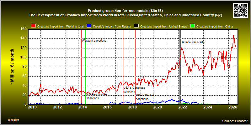 Product group: Non-ferrous metals (Sitc 68)  The Development of Croatia's Import from World in total,Russia,United States, China and Undefined Country (QZ)