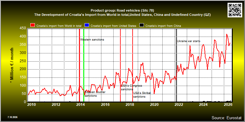 Product group: Road vehicles (Sitc 78)  The Development of Croatia's Import from World in total,United States, China and Undefined Country (QZ)