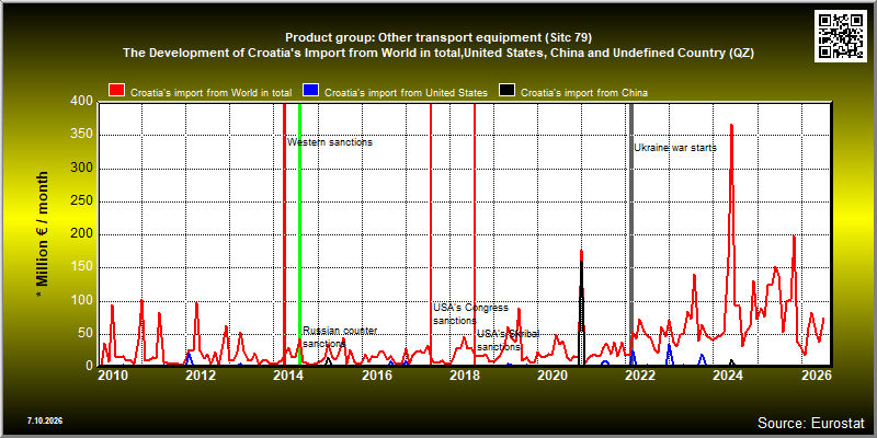 Product group: Other transport equipment (Sitc 79)  The Development of Croatia's Import from World in total,United States, China and Undefined Country (QZ)