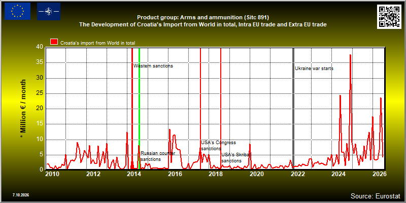 Product group: Arms and ammunition (Sitc 891)  The Development of Croatia's Import from World in total, Intra EU trade and Extra EU trade