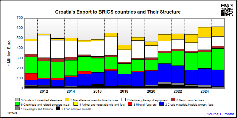 Croatia's share of monthly export to authoritarian countries of total export