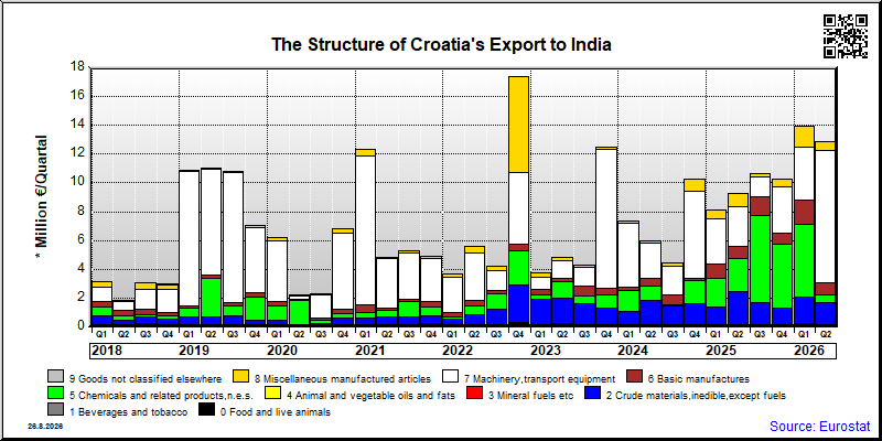 Croatia's export quarterly from India