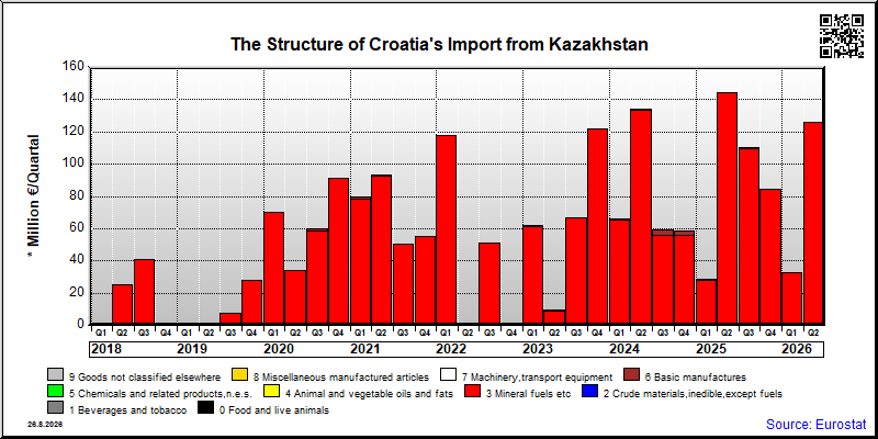 Croatia's import quarterly to Kazakhstan