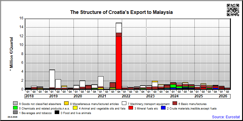 Croatia's export quarterly from Malaysia