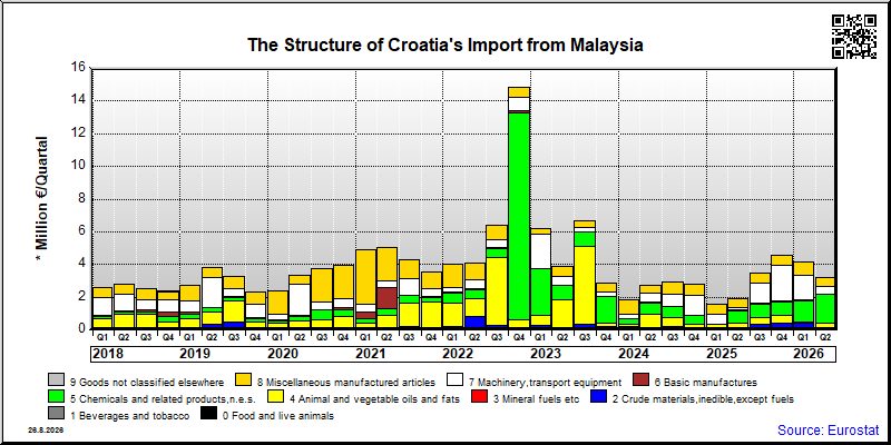 Croatia's import quarterly to Malaysia