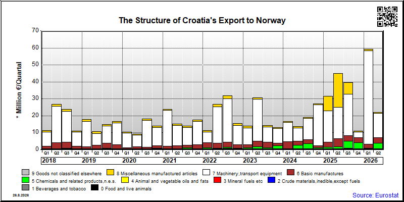 Croatia's export quarterly from Norway