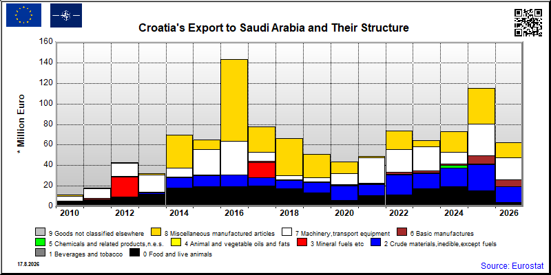 Croatia's export yearly from Saudi Arabia