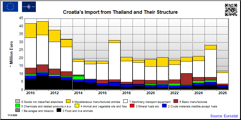 Croatia's import yearly to Thailand