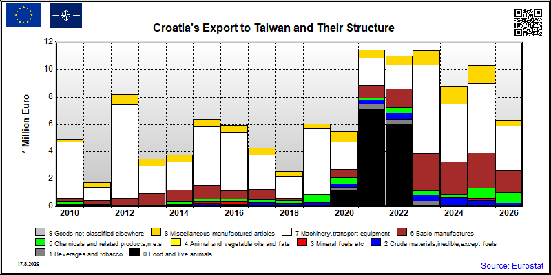 Croatia's export yearly from Taiwan