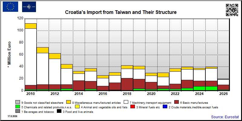 Croatia's import yearly to Taiwan