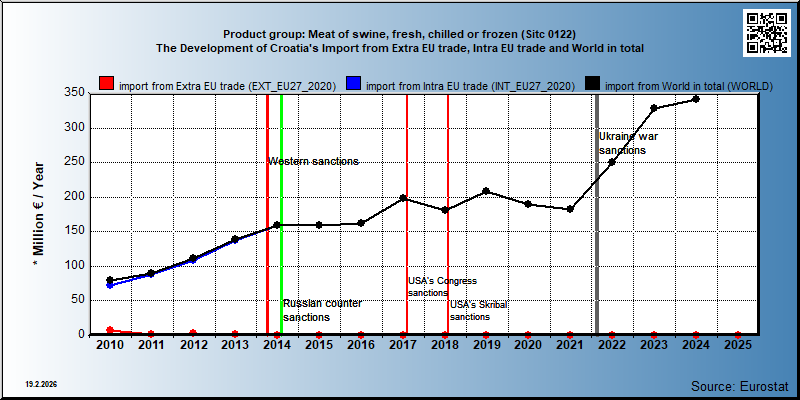 Product group: Meat of swine, fresh, chilled or frozen (Sitc 0122) The Development of Croatia's Import from Extra EU trade, Intra EU trade and World in total