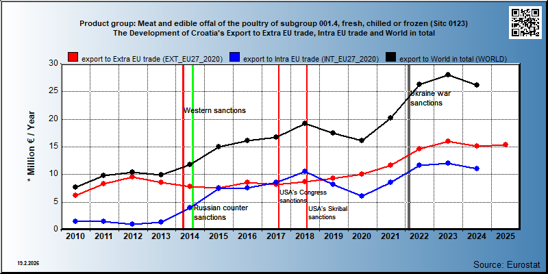 Product group: Meat and edible offal of the poultry of subgroup 001.4, fresh, chilled or frozen (Sitc 0123) The Development of Croatia's Export to Extra EU trade, Intra EU trade and World in total