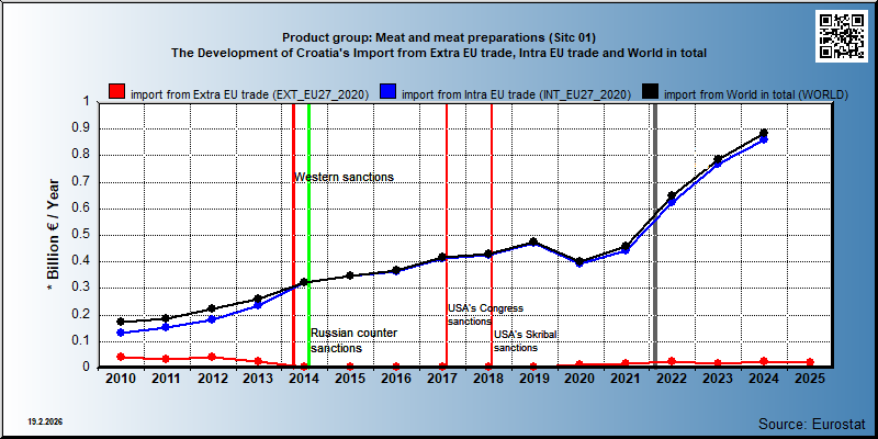Product group: Meat and meat preparations (Sitc 01) The Development of Croatia's Import from Extra EU trade, Intra EU trade and World in total