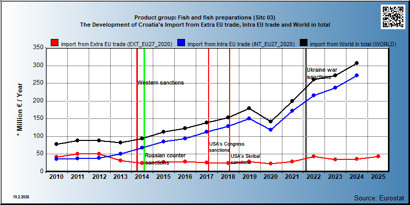 Product group: Fish and fish preparations (Sitc 03) The Development of Croatia's Import from Extra EU trade, Intra EU trade and World in total