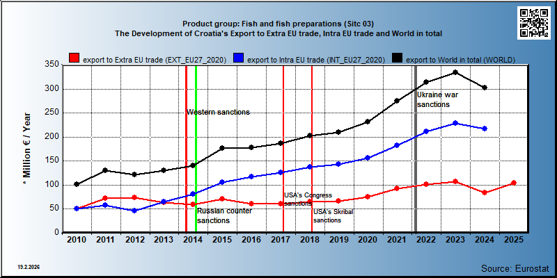 Product group: Fish and fish preparations (Sitc 03) The Development of Croatia's Export to Extra EU trade, Intra EU trade and World in total