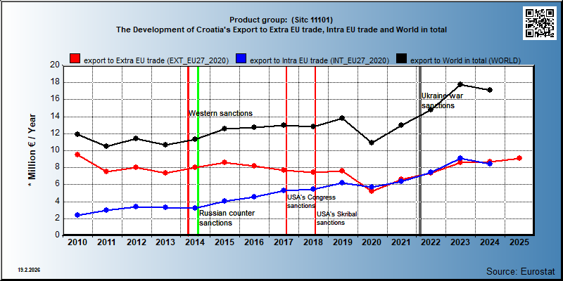 Product group:  (Sitc 11101) The Development of Croatia's Export to Extra EU trade, Intra EU trade and World in total