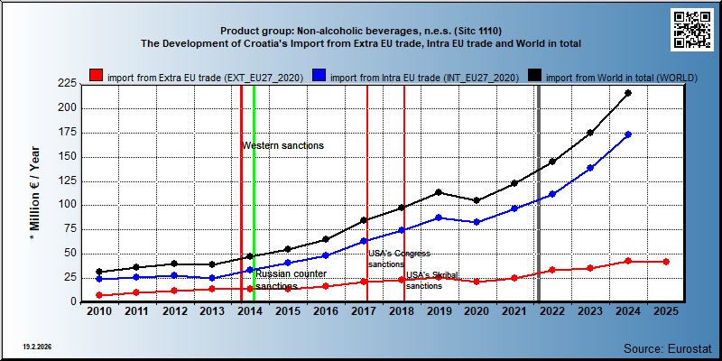 Product group: Non-alcoholic beverages, n.e.s. (Sitc 1110) The Development of Croatia's Import from Extra EU trade, Intra EU trade and World in total