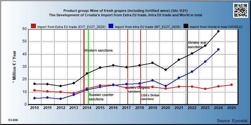 Product group: Wine of fresh grapes (including fortified wine) (Sitc 1121) The Development of Croatia's Import from Extra EU trade, Intra EU trade and World in total