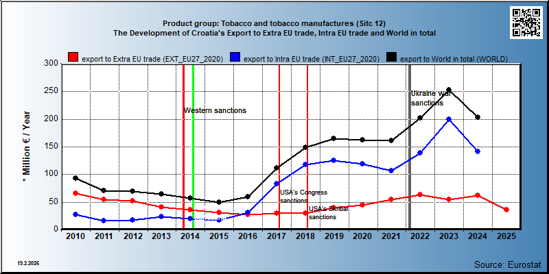 Product group: Tobacco and tobacco manufactures (Sitc 12) The Development of Croatia's Export to Extra EU trade, Intra EU trade and World in total