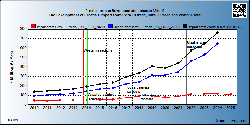 Product group: Beverages and tobacco (Sitc 1) The Development of Croatia's Import from Extra EU trade, Intra EU trade and World in total