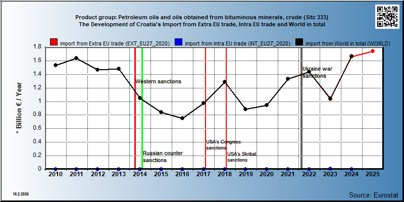 Product group: Petroleum oils and oils obtained from bituminous minerals, crude (Sitc 333) The Development of Croatia's Import from Extra EU trade, Intra EU trade and World in total