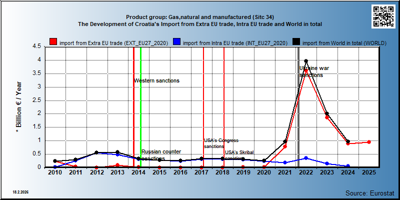 Product group: Gas,natural and manufactured (Sitc 34) The Development of Croatia's Import from Extra EU trade, Intra EU trade and World in total