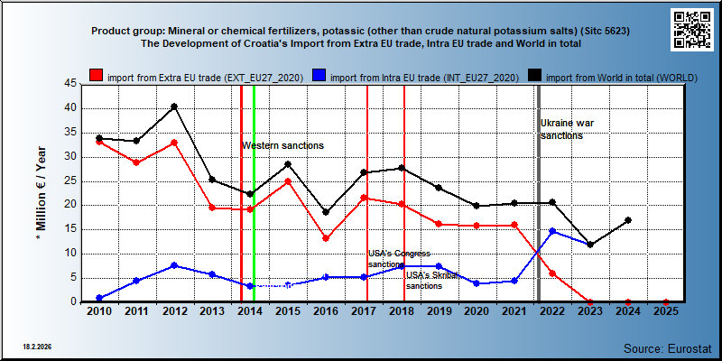 Product group: Mineral or chemical fertilizers, potassic (other than crude natural potassium salts) (Sitc 5623) The Development of Croatia's Import from Extra EU trade, Intra EU trade and World in total