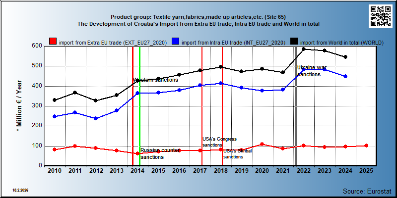 Product group: Textile yarn,fabrics,made up articles,etc. (Sitc 65) The Development of Croatia's Import from Extra EU trade, Intra EU trade and World in total