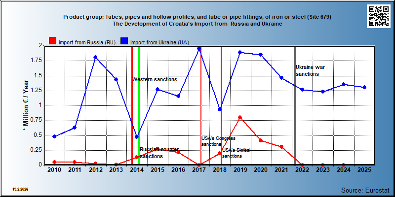 Product group: Tubes, pipes and hollow profiles, and tube or pipe fittings, of iron or steel (Sitc 679) The Development of Croatia's Import from  Russia and Ukraine