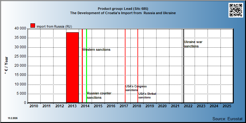 Product group: Lead (Sitc 685) The Development of Croatia's Import from  Russia and Ukraine