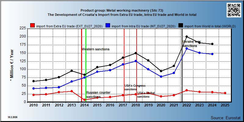 Product group: Metal working machinery (Sitc 73) The Development of Croatia's Import from Extra EU trade, Intra EU trade and World in total