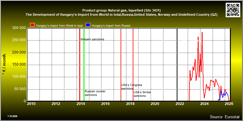 Product group: Natural gas, liquefied (Sitc 3431)  The Development of Hungary's Import from World in total,Russia,United States, Norway and Undefined Country (QZ)