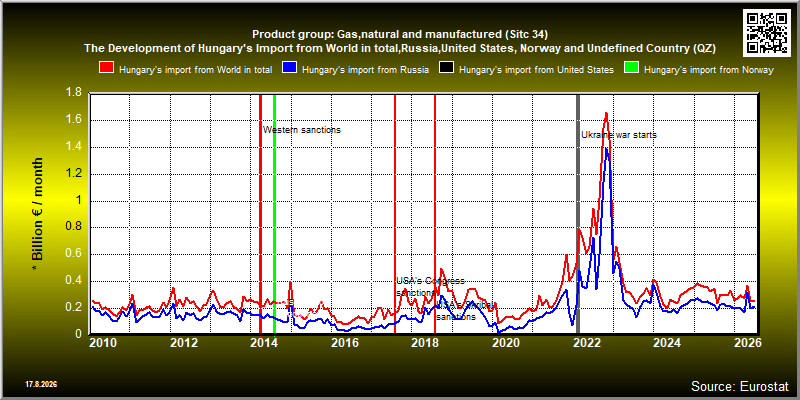 Product group: Gas,natural and manufactured (Sitc 34)  The Development of Hungary's Import from World in total,Russia,United States, Norway and Undefined Country (QZ)