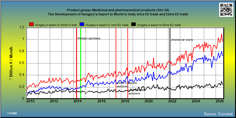 Product group: Medicinal and pharmaceutical products (Sitc 54) The Development of Hungary's Export to World in total, Intra EU trade and Extra EU trade
