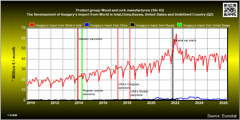Product group: Wood and cork manufactures (Sitc 63)  The Development of Hungary's Import from World in total,China,Russia, United States and Undefined Country (QZ)