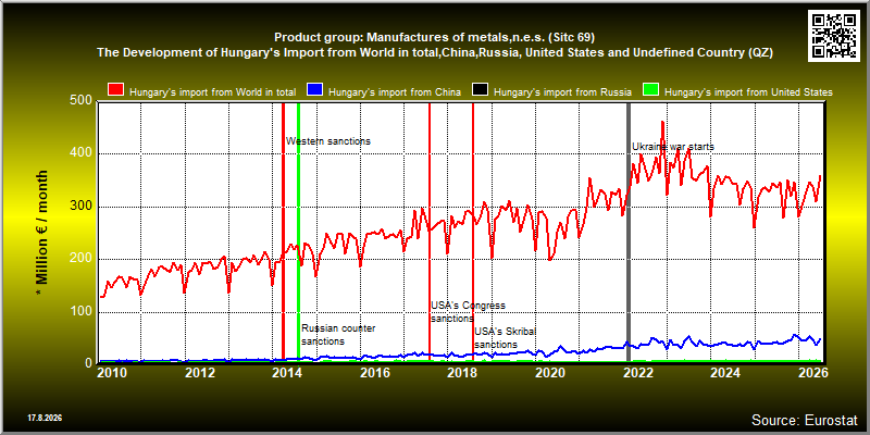 Product group: Manufactures of metals,n.e.s. (Sitc 69)  The Development of Hungary's Import from World in total,China,Russia, United States and Undefined Country (QZ)