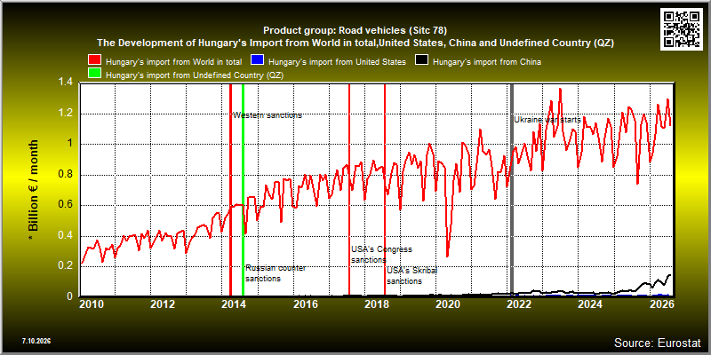 Product group: Road vehicles (Sitc 78)  The Development of Hungary's Import from World in total,United States, China and Undefined Country (QZ)