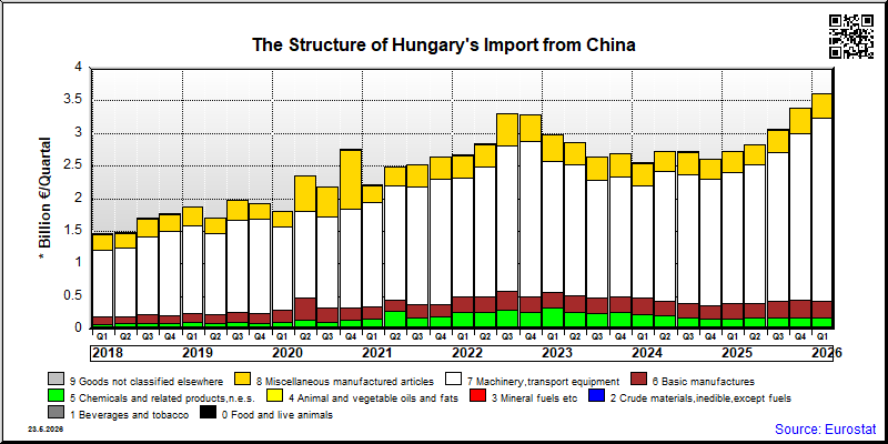 Hungary's import quarterly to China