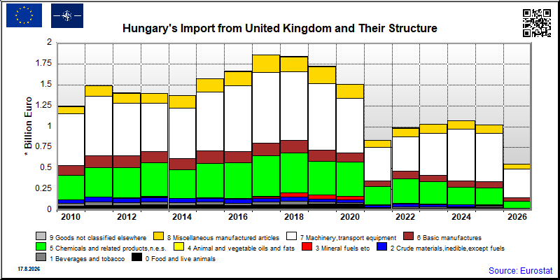 Hungary's import yearly to United Kingdom