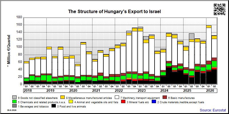 Hungary's export quarterly from Israel