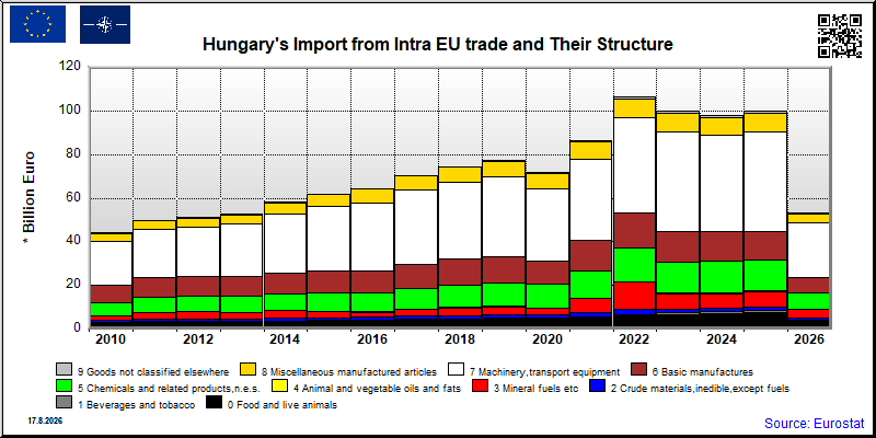 Hungary's import yearly to Intra EU trade