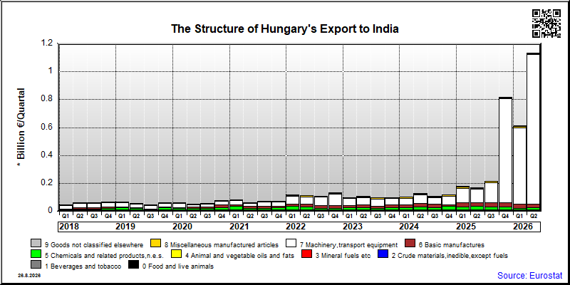 Hungary's export quarterly from India